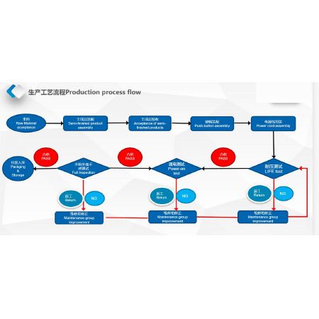 Generate process drawing